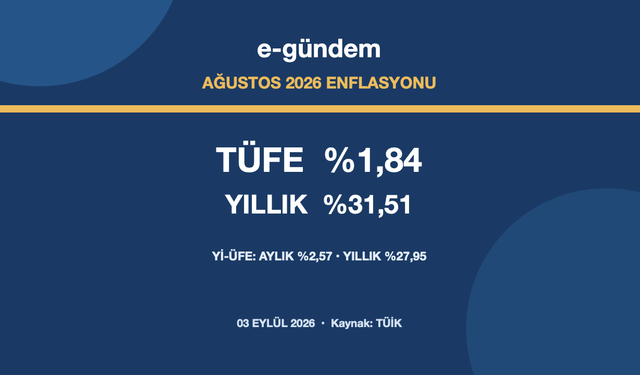 TÜFE ağustosta aylık yüzde 1,84, yıllık yüzde 31,51 arttı