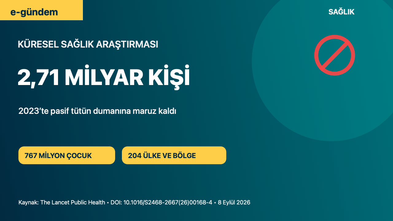 Pasif içicilik 2023’te 1,66 milyon ölümle ilişkilendirildi